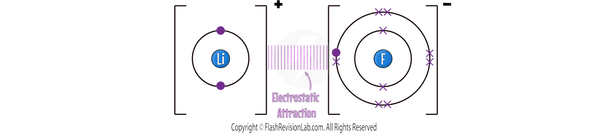 Electrostatic Attraction